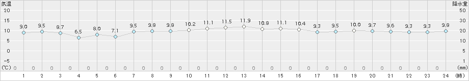 新島(>2017年12月21日)のアメダスグラフ