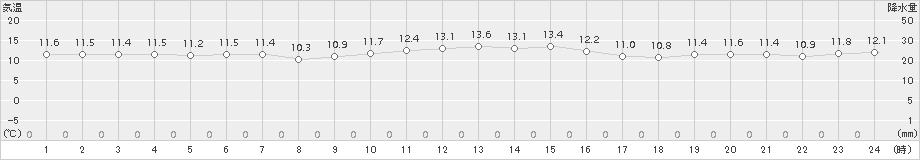 八重見ヶ原(>2017年12月21日)のアメダスグラフ