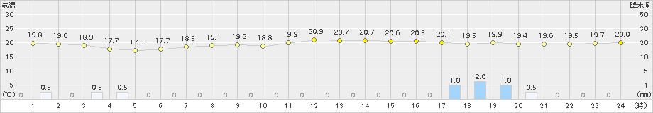 父島(>2017年12月21日)のアメダスグラフ