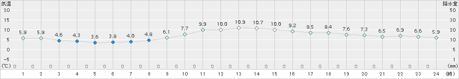 勝浦(>2017年12月21日)のアメダスグラフ