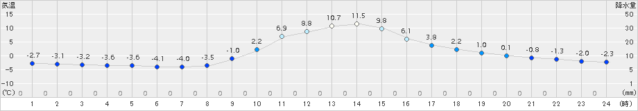 佐久間(>2017年12月21日)のアメダスグラフ