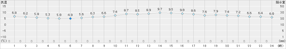 網代(>2017年12月21日)のアメダスグラフ