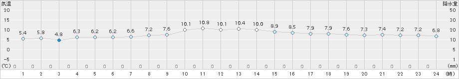 稲取(>2017年12月21日)のアメダスグラフ