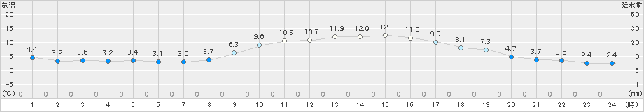 磐田(>2017年12月21日)のアメダスグラフ