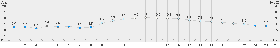 大府(>2017年12月21日)のアメダスグラフ