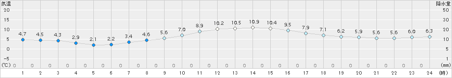 蒲郡(>2017年12月21日)のアメダスグラフ