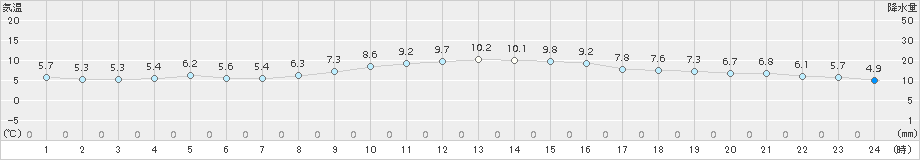 南知多(>2017年12月21日)のアメダスグラフ