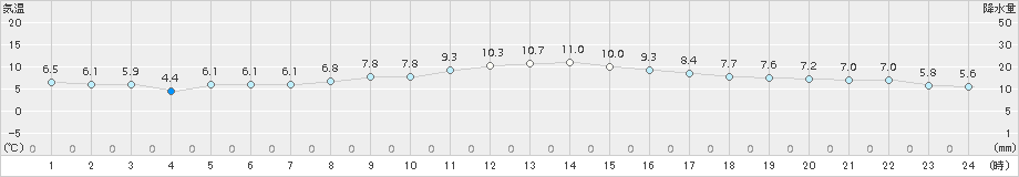 伊良湖(>2017年12月21日)のアメダスグラフ