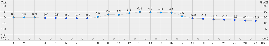 神岡(>2017年12月21日)のアメダスグラフ