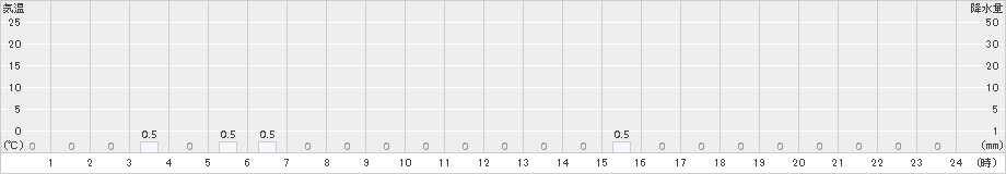 御母衣(>2017年12月21日)のアメダスグラフ