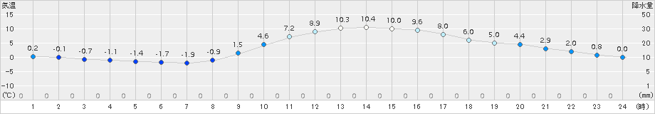 美濃加茂(>2017年12月21日)のアメダスグラフ