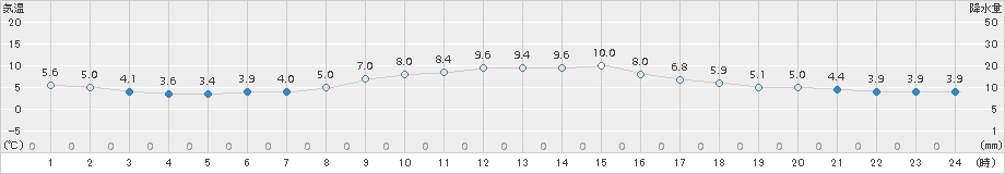 大垣(>2017年12月21日)のアメダスグラフ