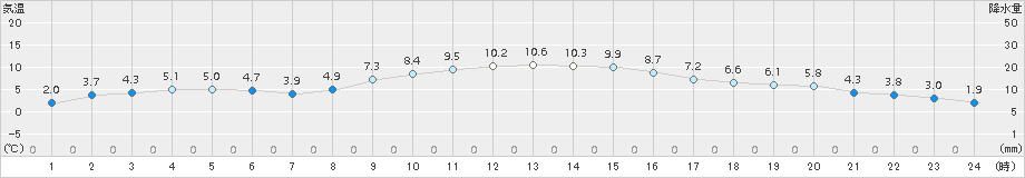 桑名(>2017年12月21日)のアメダスグラフ