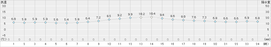 南伊勢(>2017年12月21日)のアメダスグラフ