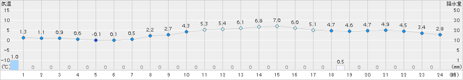 中条(>2017年12月21日)のアメダスグラフ