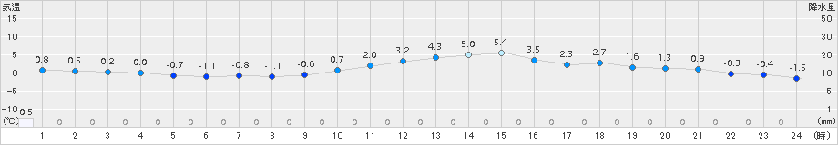 下関(>2017年12月21日)のアメダスグラフ