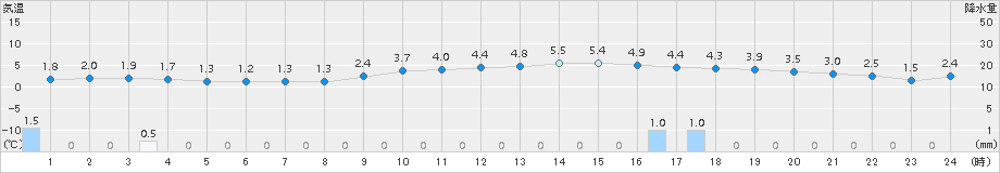 巻(>2017年12月21日)のアメダスグラフ