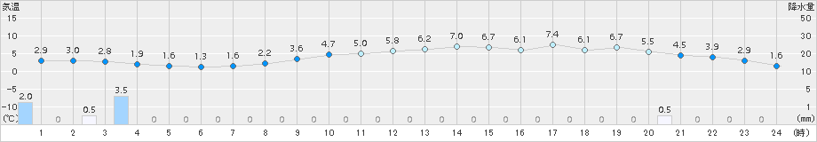 柏崎(>2017年12月21日)のアメダスグラフ