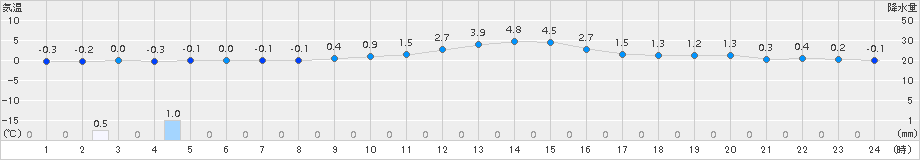 守門(>2017年12月21日)のアメダスグラフ