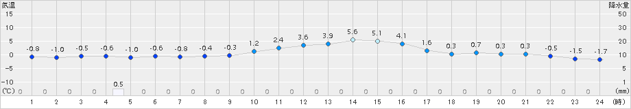 十日町(>2017年12月21日)のアメダスグラフ