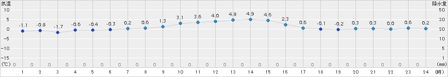 関山(>2017年12月21日)のアメダスグラフ