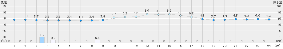 富山(>2017年12月21日)のアメダスグラフ