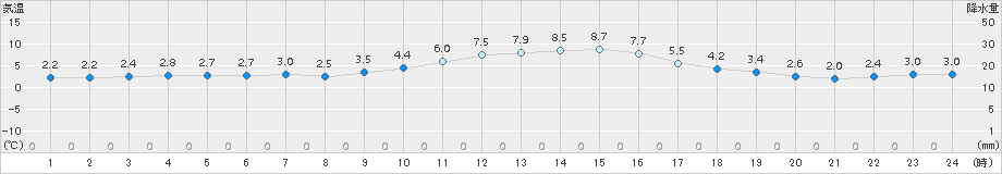 舞鶴(>2017年12月21日)のアメダスグラフ