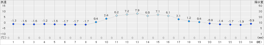 美山(>2017年12月21日)のアメダスグラフ