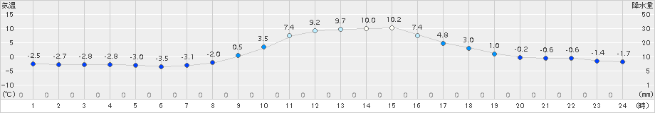 上郡(>2017年12月21日)のアメダスグラフ