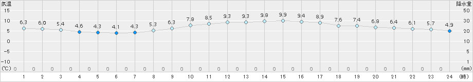 神戸(>2017年12月21日)のアメダスグラフ