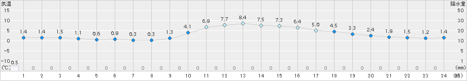 掛合(>2017年12月21日)のアメダスグラフ