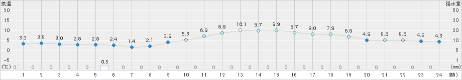 境(>2017年12月21日)のアメダスグラフ