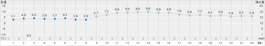 塩津(>2017年12月21日)のアメダスグラフ