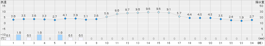 青谷(>2017年12月21日)のアメダスグラフ