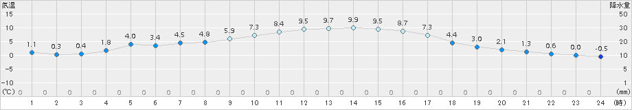 大栃(>2017年12月21日)のアメダスグラフ