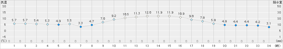 南国日章(>2017年12月21日)のアメダスグラフ