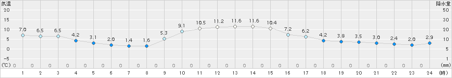 佐賀(>2017年12月21日)のアメダスグラフ