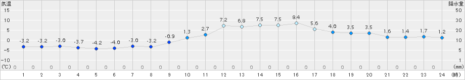 豊田(>2017年12月21日)のアメダスグラフ