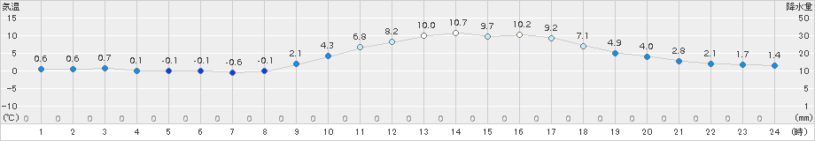 太宰府(>2017年12月21日)のアメダスグラフ