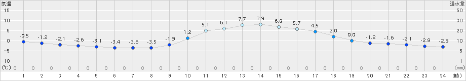 南小国(>2017年12月21日)のアメダスグラフ