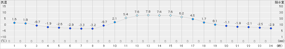 南阿蘇(>2017年12月21日)のアメダスグラフ