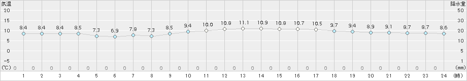 中甑(>2017年12月21日)のアメダスグラフ