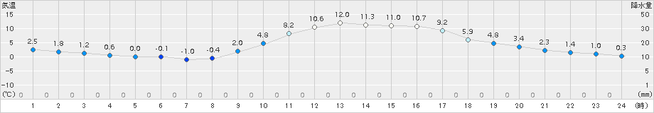 川内(>2017年12月21日)のアメダスグラフ