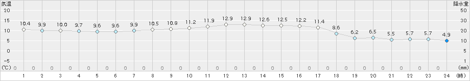 種子島(>2017年12月21日)のアメダスグラフ