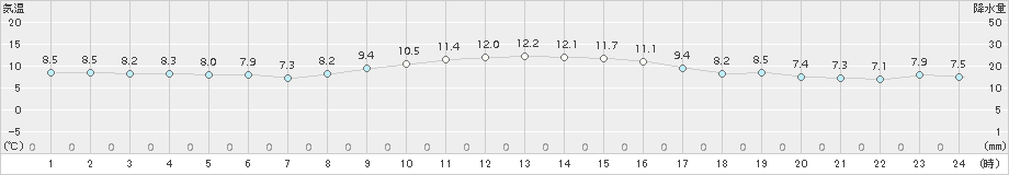 上中(>2017年12月21日)のアメダスグラフ