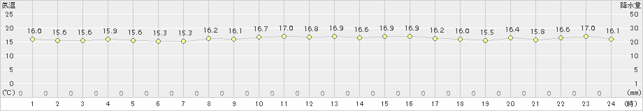 与論島(>2017年12月21日)のアメダスグラフ