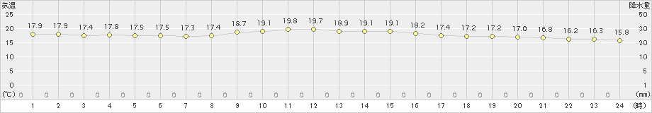 旧東(>2017年12月21日)のアメダスグラフ