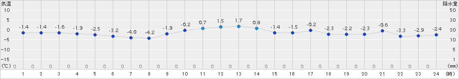 宇登呂(>2017年12月22日)のアメダスグラフ
