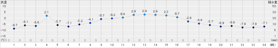 白糠(>2017年12月22日)のアメダスグラフ