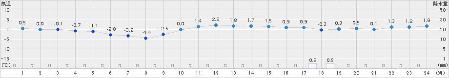 八幡平(>2017年12月22日)のアメダスグラフ